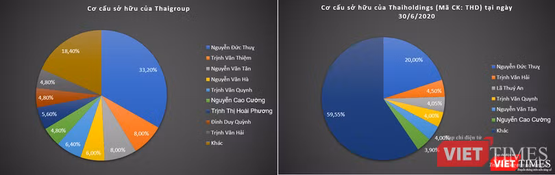 "Bầu" Thụy là cổ đông lớn tại cả Thaigroup và Thaiholdings "Bầu" Thụy là cổ đông lớn tại cả Thaigroup và Thaiholdings