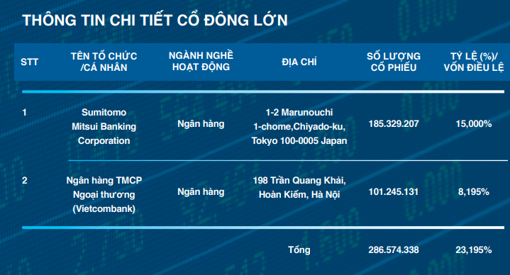 Vietcombank là một trong những cổ đông lớn tại Eximbank (Nguồn: BCTN năm 2017 - Eximbank) Vietcombank là một trong những cổ đông lớn tại Eximbank (Nguồn: BCTN năm 2017 - Eximbank)