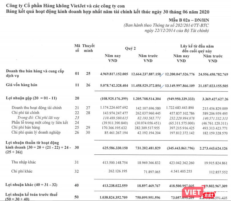 Kết quả kinh doanh của Vietjet nửa đầu năm 2020 (Nguồn: VJC)