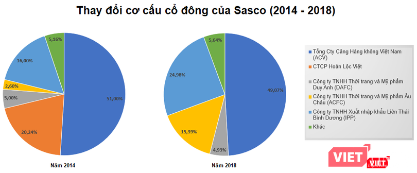 Nhóm IPPG thâu tóm lượng lớn cổ phần Sasco