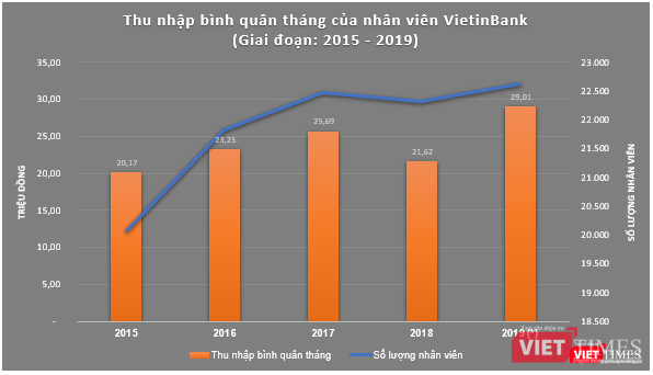 Thu nhập bình quân theo tháng của cán bộ, nhân viên VietinBank (PV tổng hợp) Thu nhập bình quân theo tháng của cán bộ, nhân viên VietinBank (PV tổng hợp)
