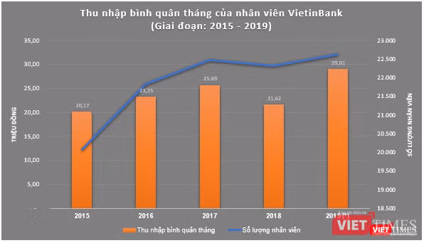Thu nhập bình quân theo tháng của cán bộ, nhân viên VietinBank (PV tổng hợp) Thu nhập bình quân theo tháng của cán bộ, nhân viên VietinBank (PV tổng hợp)