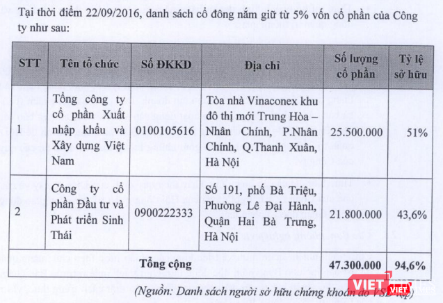 Cơ cấu sở hữu của Viwasupco tại ngày 22/9/2016 trong bản cáo bạch niêm yết (Nguồn: VCW) Cơ cấu sở hữu của Viwasupco tại ngày 22/9/2016 trong bản cáo bạch niêm yết (Nguồn: VCW)