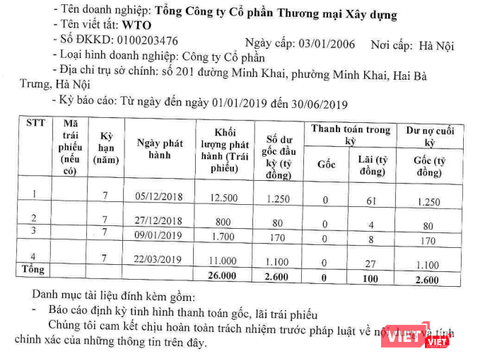 Vietracimex huy động 2.600 tỷ đồng từ 4 đợt phát hành trái phiếu Vietracimex huy động 2.600 tỷ đồng từ 4 đợt phát hành trái phiếu