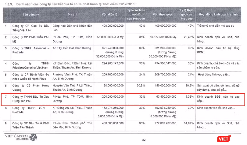 Mức tiền tối đa 60 tỷ đồng mà Thường trực Tỉnh ủy Bình Dương cho phép cũng chưa thể giúp Protrade sở hữu 30% vốn tại liên doanh Cty Tân Phú khi nguồn vốn yêu cầu lên tới 63,5 tỷ đồng (Nguồn: Protrade Corp) Mức tiền tối đa 60 tỷ đồng mà Thường trực Tỉnh ủy Bình Dương cho phép cũng chưa thể giúp Protrade sở hữu 30% vốn tại liên doanh Cty Tân Phú khi nguồn vốn yêu cầu lên tới 63,5 tỷ đồng (Nguồn: Protrade Corp)