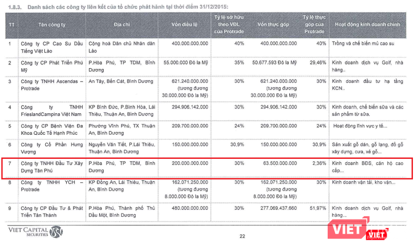 Mức tiền tối đa 60 tỷ đồng mà Thường trực Tỉnh ủy Bình Dương cho phép cũng chưa thể giúp Protrade sở hữu 30% vốn tại liên doanh Cty Tân Phú khi nguồn vốn yêu cầu lên tới 63,5 tỷ đồng (Nguồn: Protrade Corp) Mức tiền tối đa 60 tỷ đồng mà Thường trực Tỉnh ủy Bình Dương cho phép cũng chưa thể giúp Protrade sở hữu 30% vốn tại liên doanh Cty Tân Phú khi nguồn vốn yêu cầu lên tới 63,5 tỷ đồng (Nguồn: Protrade Corp)