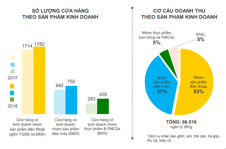 Số lượng cửa hàng và cơ cấu doanh thu theo sản phẩm của CTCP Thế giới di động tính tới cuối năm 2018 (Nguồn: MWG) MWG