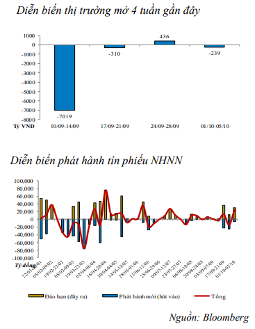 Diễn biến thị trường và lãi suất liên ngân hàng trong tuần qua (Nguồn: Bloomberg, BVSC) Diễn biến thị trường và lãi suất liên ngân hàng trong tuần qua (Nguồn: Bloomberg, BVSC)