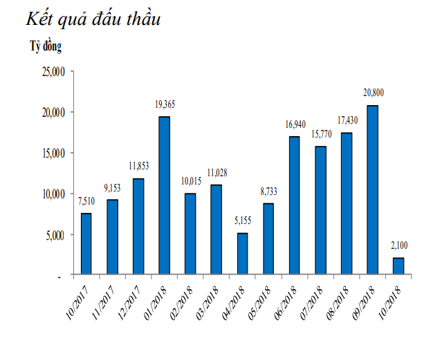 Kết quả đấu thầu đã giảm mạnh trong tuần từ 1/10 - 5/10 và tăng mạnh trở lại trong các ngày sau đó (Nguồn: BVSC) Kết quả đấu thầu đã giảm mạnh trong tuần từ 1/10 - 5/10 và tăng mạnh trở lại trong các ngày sau đó (Nguồn: BVSC)