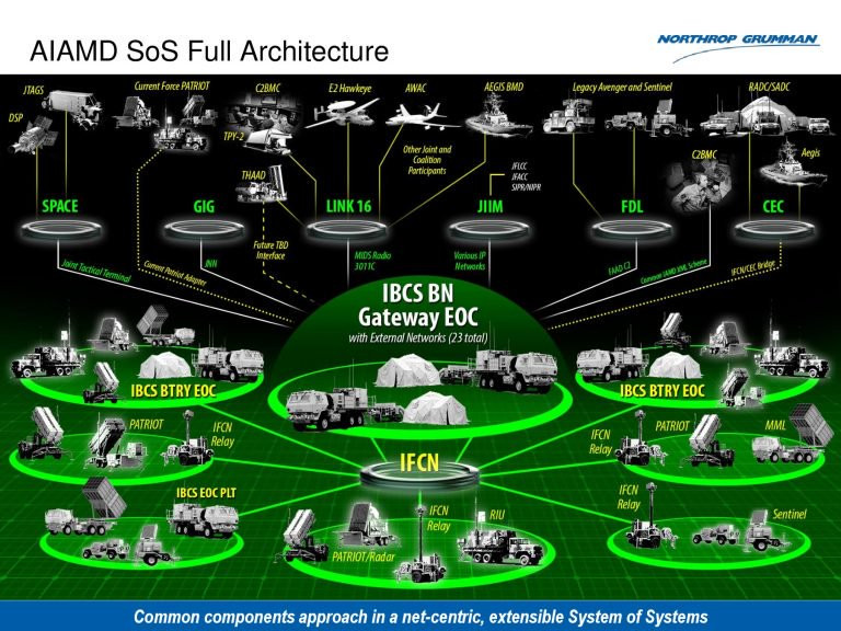Cấu trúc hệ thống tích hợp IBCS. Ảnh Northrop Grumman Cấu trúc hệ thống tích hợp IBCS. Ảnh Northrop Grumman