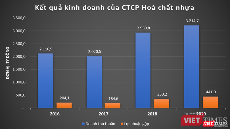 Tình hình kinh doanh khả quan làm nền tảng để Plaschem của đại gia Bùi Tố Minh mở rộng kinh doanh