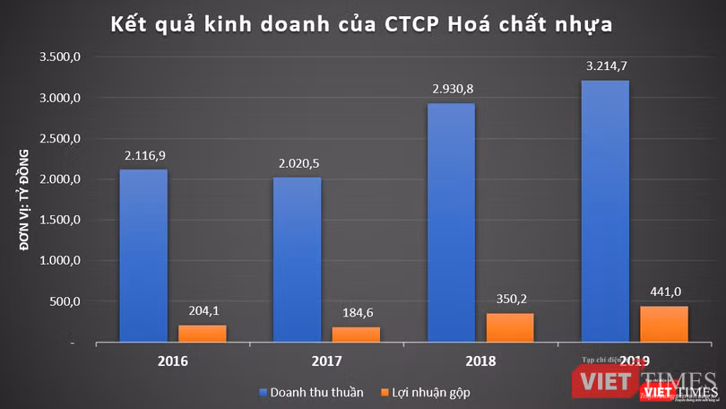 Tình hình kinh doanh khả quan làm nền tảng để Plaschem của đại gia Bùi Tố Minh mở rộng kinh doanh