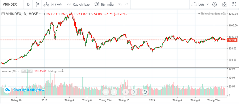 Diễn biến của chỉ số VN-Index (Nguồn: VND)