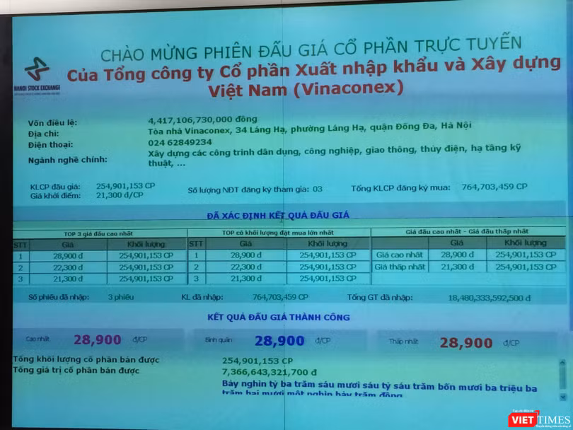 Kết quả phiên đấu giá lô cổ phần của SCIC tại Vinaconex (Nguồn: P.D) Kết quả phiên đấu giá lô cổ phần của SCIC tại Vinaconex (Nguồn: P.D)