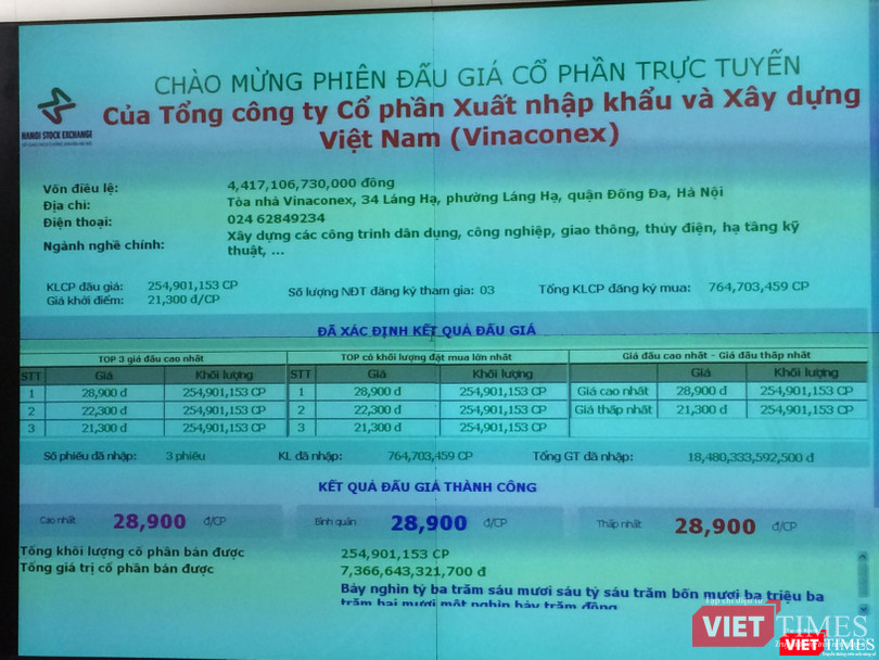 An Quý Hưng là nhà đầu tư trúng giá trọn lô cổ phần Vinaconex do SCIC sở hữu (Ảnh: Phạm Duy) An Quý Hưng là nhà đầu tư trúng giá trọn lô cổ phần Vinaconex do SCIC sở hữu (Ảnh: Phạm Duy)