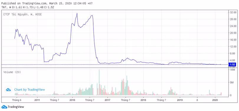 Diễn biến giá cổ phiếu TNT từ thời điểm niêm yết (sau chia tách) - Nguồn: VNDS
