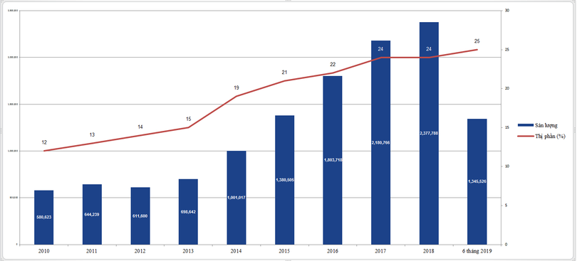 Biểu đồ sản lượng thép của HPG trong 6 tháng đầu năm 2019 Biểu đồ sản lượng thép của HPG trong 6 tháng đầu năm 2019