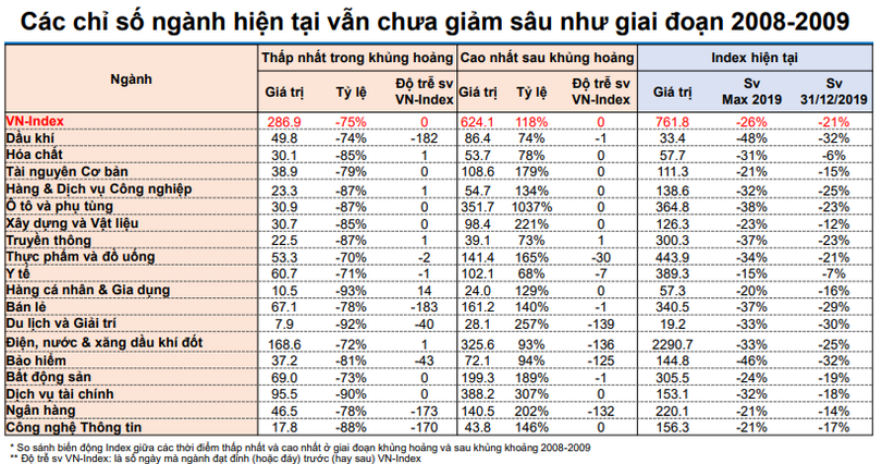 Thống kê diễn biến chỉ số các ngành trong khủng hoảng (Nguồn: YSVN)