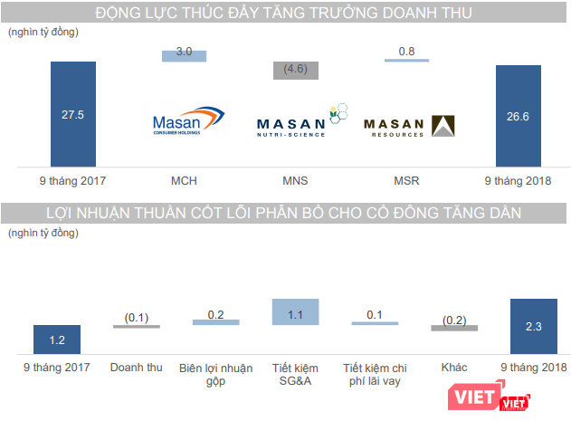 Đóng góp của các lĩnh vực chính vào tốc độ tăng trưởng doanh thu và các hoạt động tiết giảm chi phí của Masan Group trong 9 tháng năm 2018 (Nguồn: MSN) Đóng góp của các lĩnh vực chính vào tốc độ tăng trưởng doanh thu và các hoạt động tiết giảm chi phí của Masan Group trong 9 tháng năm 2018 (Nguồn: MSN)