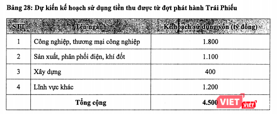 Kế hoạch sử dụng vốn trái phiếu cho đợt phát hành sắp tới của BIDV