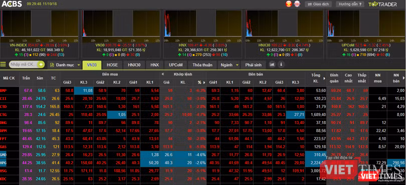 Thị trường chứng khoán trong nước "chìm trong sắc đỏ" phiên giao dịch sáng ngày 11/10 (Nguồn: ACBS)
