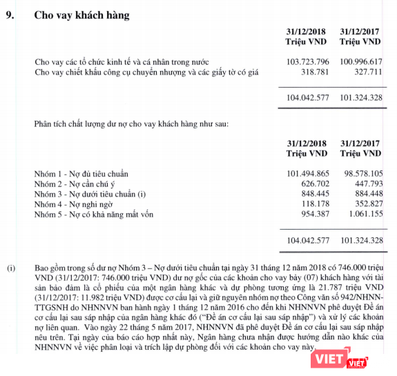 Khoản dư nợ 746 tỷ đồng mà kiểm toán nhấn mạnh được Eximbank phân loại vào Nhóm 3 (Nợ dưới tiêu chuẩn) và chiếm tới 87,9% giá trị dư nợ của các khoản nợ nhóm này tính đến ngày 31/12/2018 (Ảnh chụp màn hình - Nguồn: Eximbank) Khoản dư nợ 746 tỷ đồng mà kiểm toán nhấn mạnh được Eximbank phân loại vào Nhóm 3 (Nợ dưới tiêu chuẩn) và chiếm tới 87,9% giá trị dư nợ của các khoản nợ nhóm này tính đến ngày 31/12/2018 (Ảnh chụp màn hình - Nguồn: Eximbank)