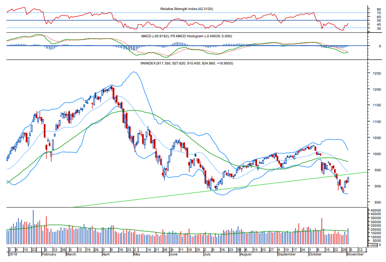 Đồ thị phân tích kỹ thuật VN-Index cho thấy mức thanh khoản gia tăng rõ rệt trong những phiên tăng điểm (Nguồn: BVSC) Đồ thị phân tích kỹ thuật VN-Index cho thấy mức thanh khoản gia tăng rõ rệt trong những phiên tăng điểm (Nguồn: BVSC)