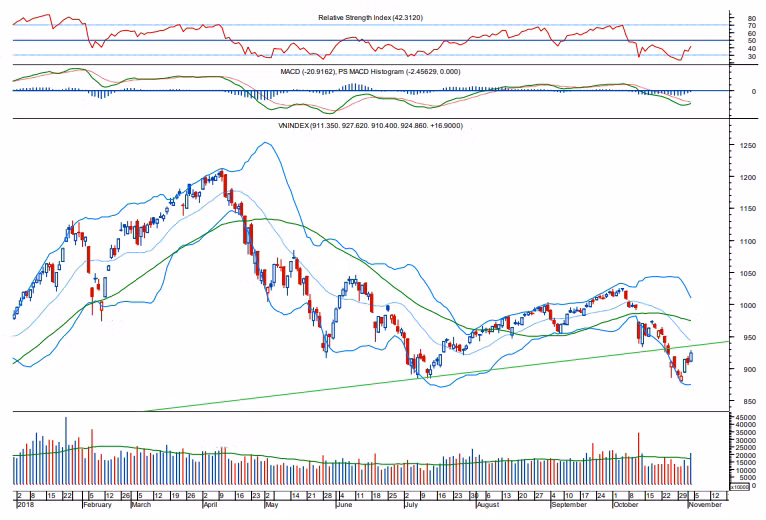 Đồ thị phân tích kỹ thuật VN-Index cho thấy mức thanh khoản gia tăng rõ rệt trong những phiên tăng điểm (Nguồn: BVSC)