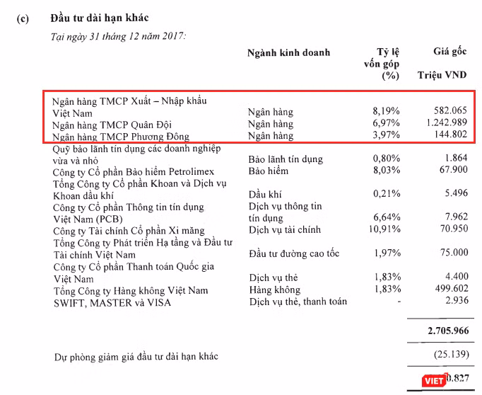 Chi tiết các khoản đầu tư dài hạn của Vietcomabank tại ngày 31/12/2017 (Nguồn: VCB)