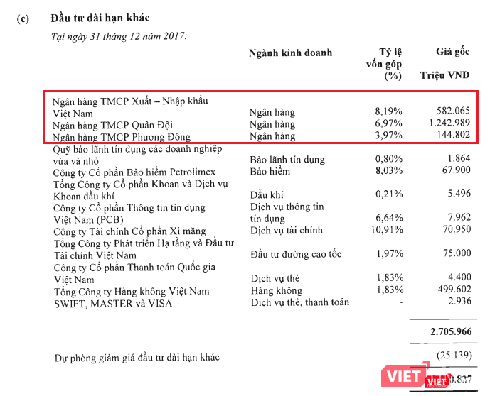 Chi tiết các khoản đầu tư dài hạn của Vietcomabank tại ngày 31/12/2017 (Nguồn: VCB) Chi tiết các khoản đầu tư dài hạn của Vietcomabank tại ngày 31/12/2017 (Nguồn: VCB)