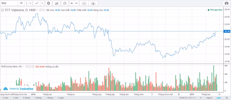 Diễn biến giá cổ phiếu VGC trong giai đoạn 2016 - nay (Nguồn: VNDirect) Diễn biến giá cổ phiếu VGC trong giai đoạn 2016 - nay (Nguồn: VNDirect)