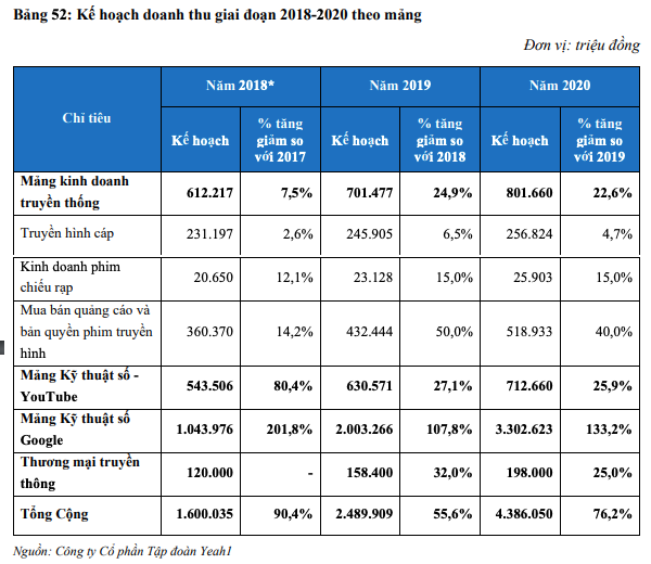 Kế hoạch doanh thu được Yeah1 đưa ra trong bản cáo bạch niêm yết Kế hoạch doanh thu được Yeah1 đưa ra trong bản cáo bạch niêm yết