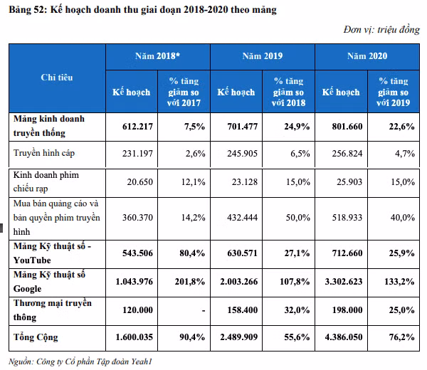 Kế hoạch doanh thu được Yeah1 đưa ra trong bản cáo bạch niêm yết
