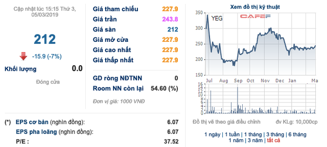 Cổ phiếu Yeah1 tiếp tục giảm sàn trong ngày 5/3 Cổ phiếu Yeah1 tiếp tục giảm sàn trong ngày 5/3