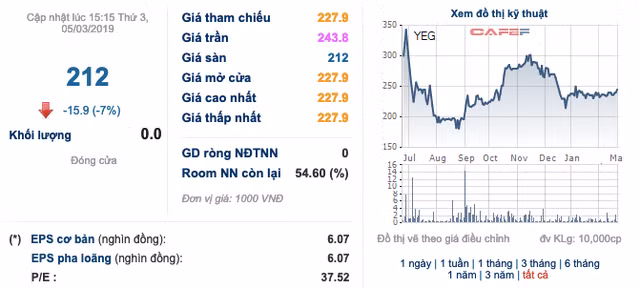 Cổ phiếu Yeah1 tiếp tục giảm sàn trong ngày 5/3