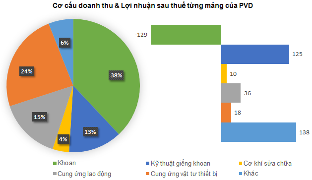 Nguồn: BCTN của PVD Nguồn: BCTN của PVD