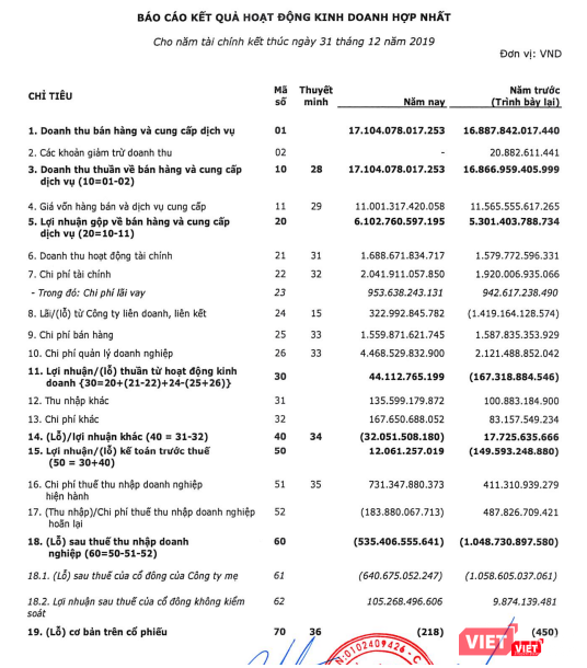 Viettel Global bớt lỗ so với năm 2018 (Nguồn: BCTCHN năm 2019 của VGI)