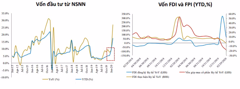 Vốn đầu tư từ NSNN, vốn FDI và FPI (Nguồn: BVSC) Vốn đầu tư từ NSNN, vốn FDI và FPI (Nguồn: BVSC)
