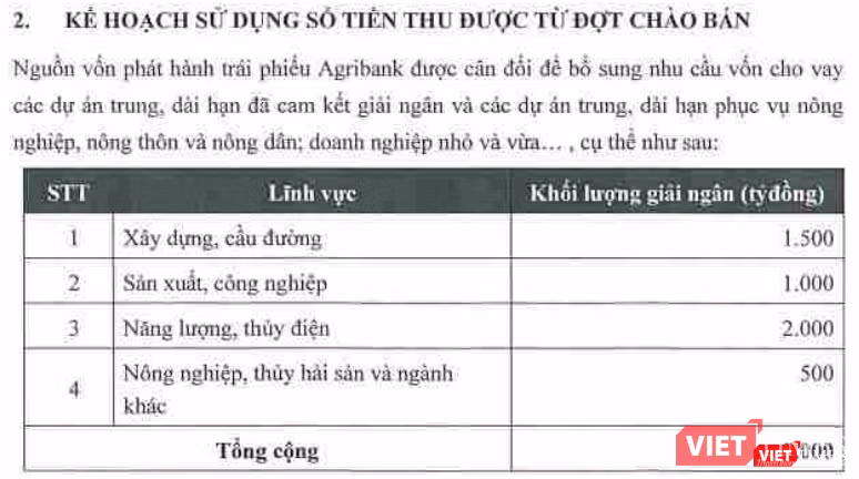 Kế hoạch sử dụng vốn từ đợt chào bán của Agribank (Nguồn: Agribank)