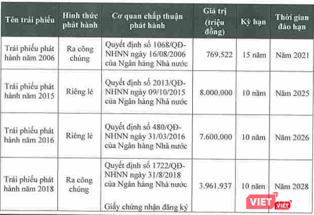 Tính đến 31/3/2019, Agribank đã phát hành tổng cộng 20.331,459 tỷ đồng trái phiếu có kỳ hạn trên 5 năm