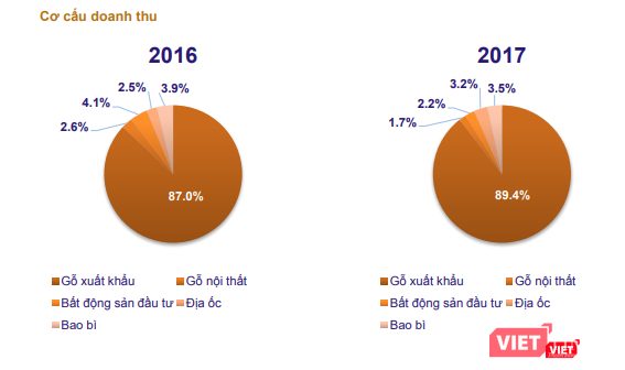 Cơ cấu doanh thu của Savimex trong năm 2016 và 2017 (Nguồn: Savimex)
