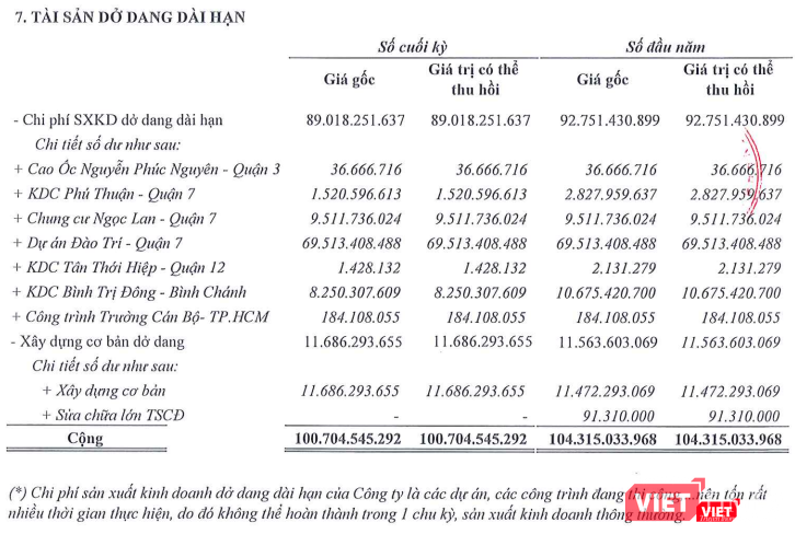 Chi tiết khoản mục Tài sản dở dang dài hạn của Savimex tính đến ngày 30/6/2018 (Nguồn: Savimex)