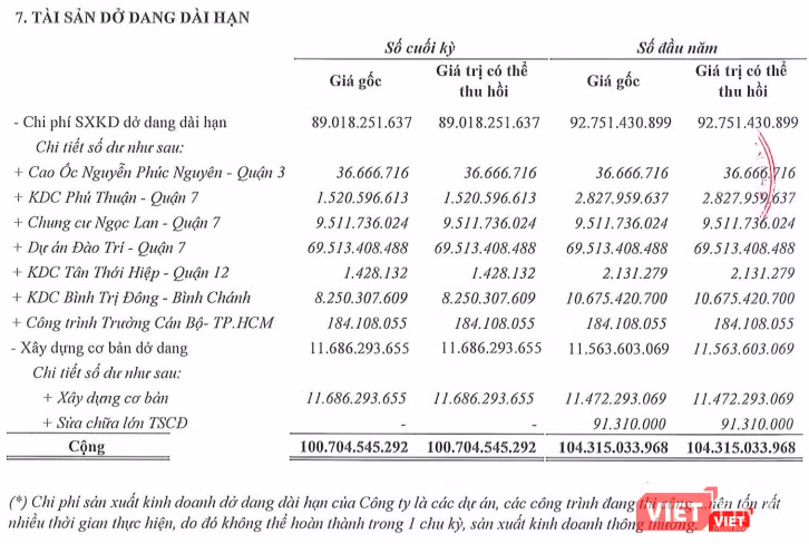 Chi tiết khoản mục Tài sản dở dang dài hạn của Savimex tính đến ngày 30/6/2018 (Nguồn: Savimex) Chi tiết khoản mục Tài sản dở dang dài hạn của Savimex tính đến ngày 30/6/2018 (Nguồn: Savimex)