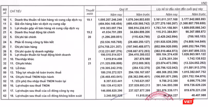 Kết quả kinh doanh hợp nhất của VNG giai đoạn Quý 3/2018 và lũy kế 9 tháng đầu năm (Nguồn: VNG)
