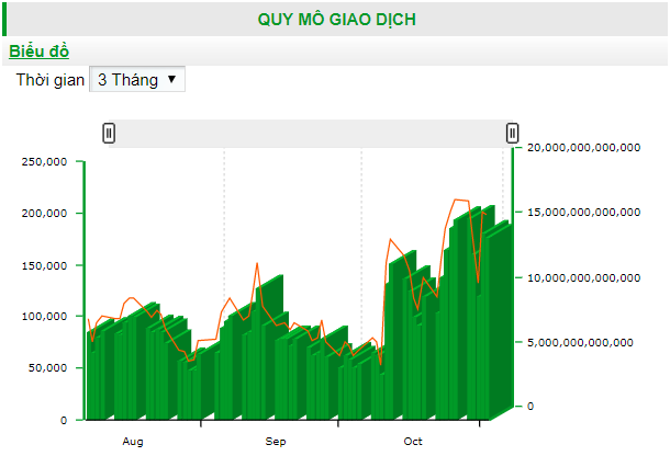 Thống kê quy mô giao dịch trên TTCK Phái sinh 3 tháng gần nhất (Nguồn: HNX)