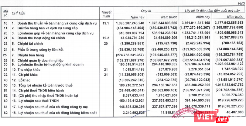 Kết quả kinh doanh hợp nhất của VNG giai đoạn Quý 3/2018 và lũy kế 9 tháng đầu năm (Nguồn: VNG)