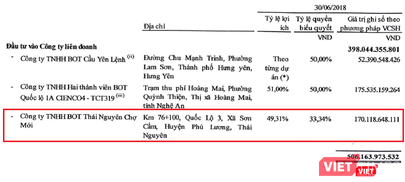 Khoản đầu tư vào Công ty TNHH BOT Thái Nguyên Chợ Mới của Cienco4 đã lên tới 170,11 tỷ đồng, chưa kể các khoản cho vay ngắn hạn khác (Nguồn: Cienco4)