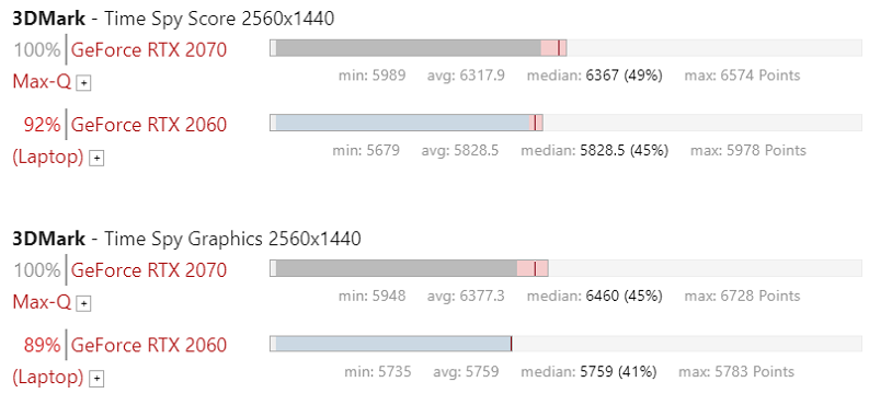 Kết quả bài thử Time Spy trên RTX 2060 và RTX 2070 Max-Q. Nguồn: NoteBookCheck