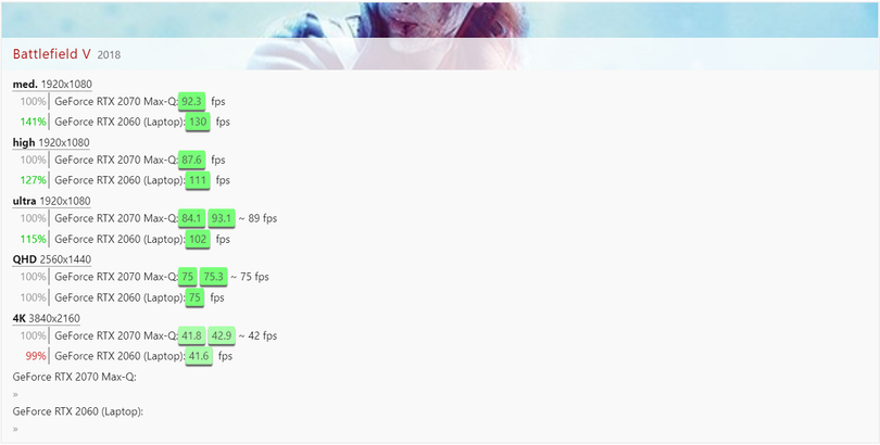 Kết quả thử nghiệm RTX 2060 và RTX 2070 Max-Q trên tựa game Battlefield V. Nguồn: NoteBookCheck