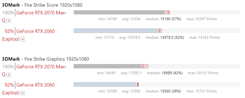 Kết quả bài thử game Fire Strike trên RTX 2060 và RTX 2070 Max-Q. Nguồn: NoteBookCheck